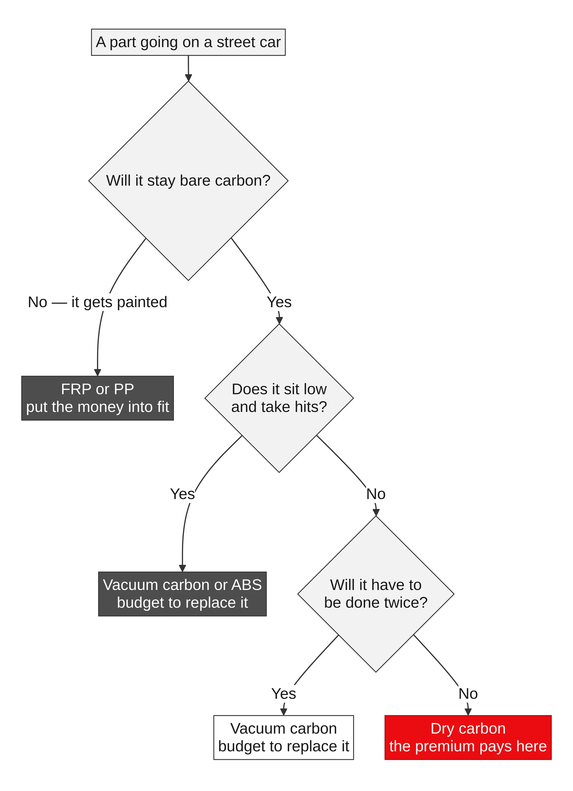 Decision flow chart for choosing dry carbon, vacuum carbon or FRP for a car part