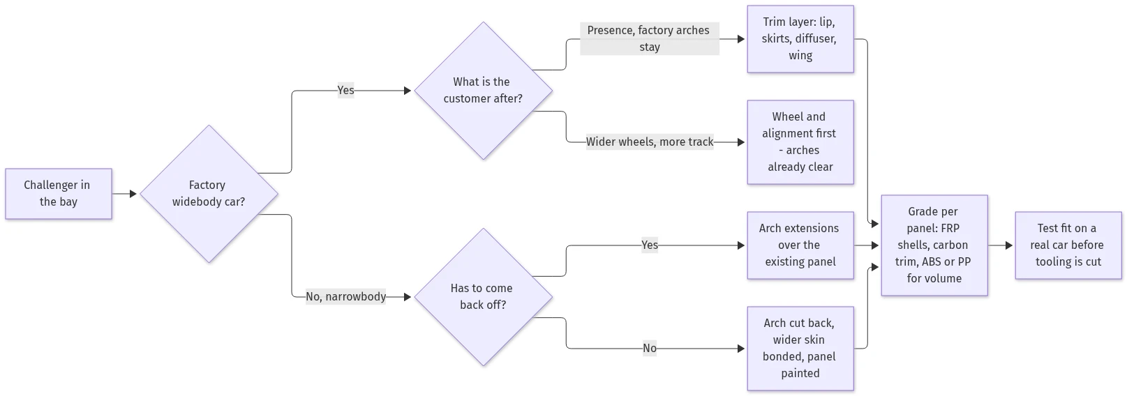 Decision flow for a Challenger widebody job: factory widebody car, narrowbody conversion, or trim-only build, and where each one leads