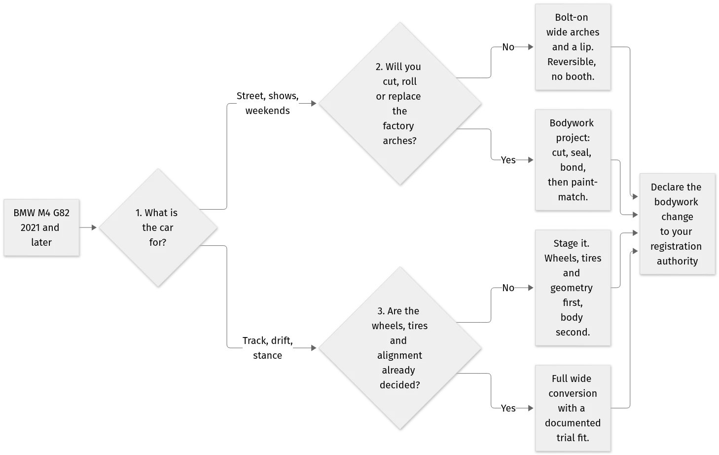 Decision flow for choosing between a bolt-on widebody conversion and a full cut-metal build on a BMW G82 M4