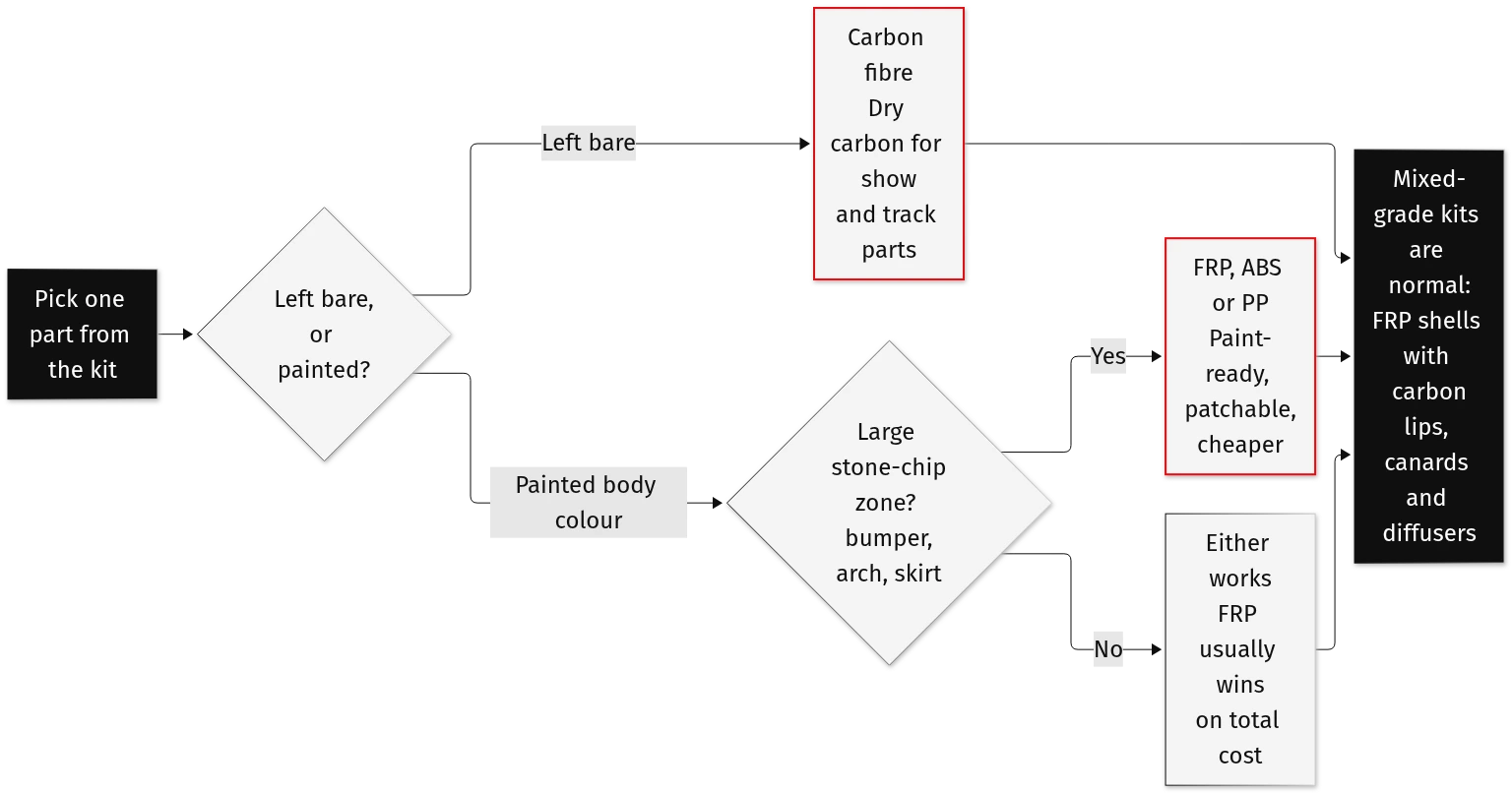 Flowchart for choosing carbon fiber or fiberglass for each part of a body kit
