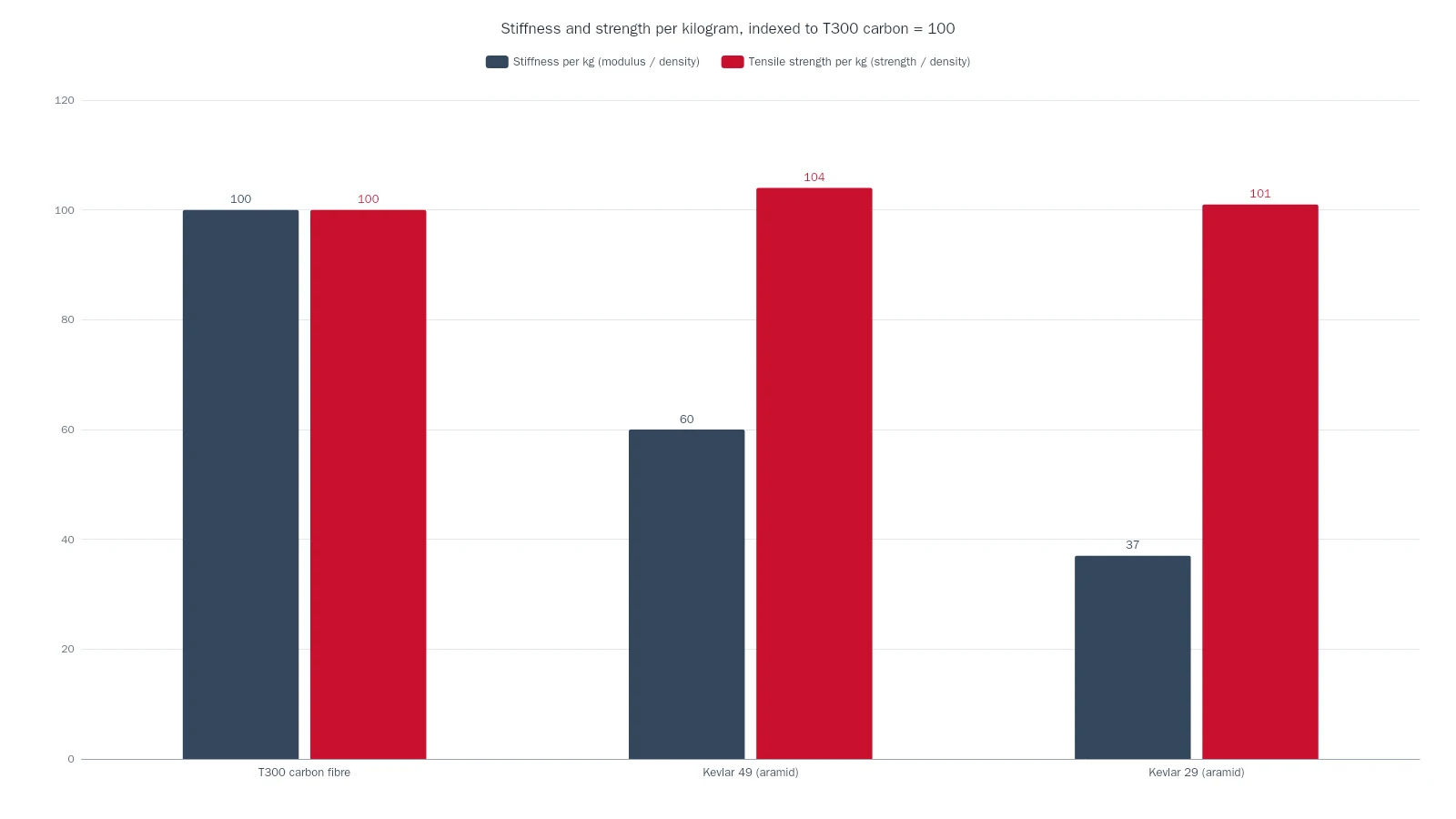 Bar chart comparing stiffness and tensile strength per kilogram, indexed to T300 carbon at 100