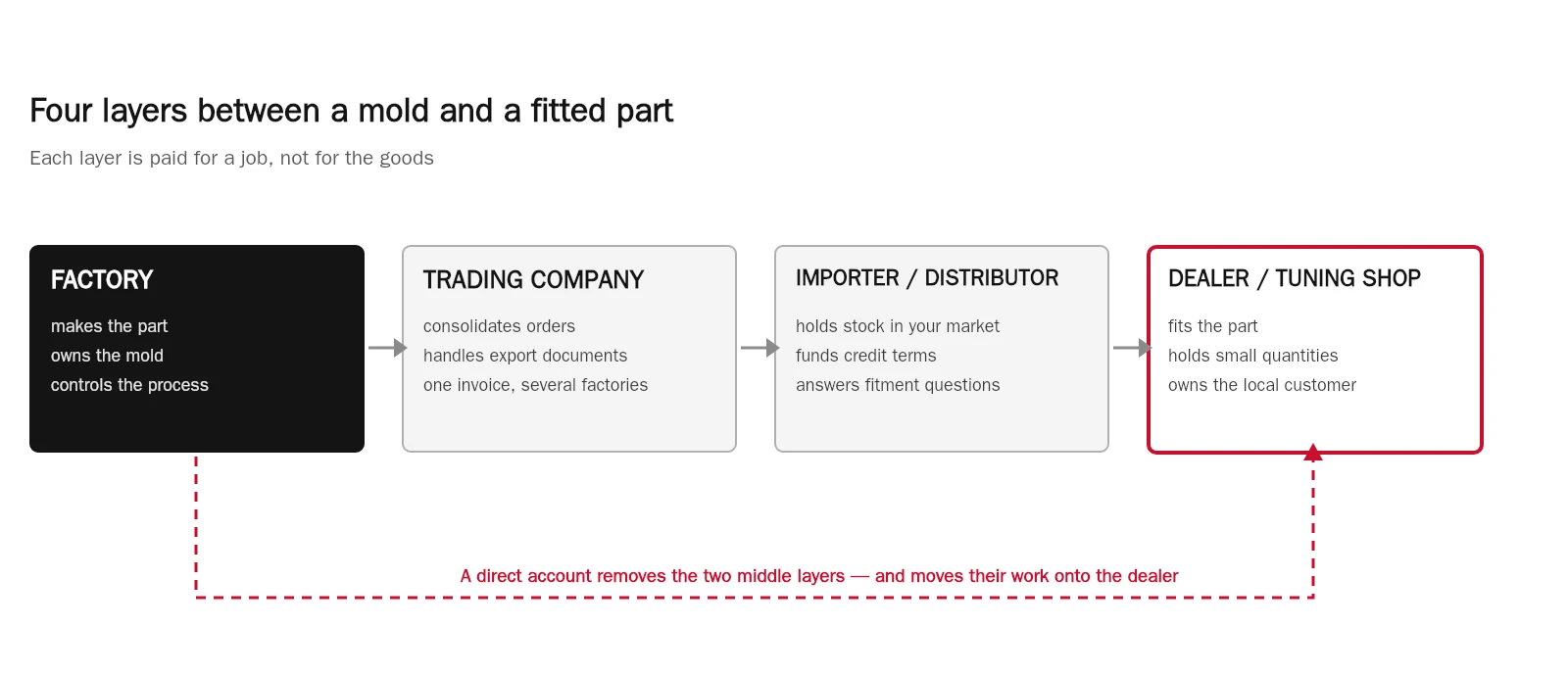 Four-layer supply chain from a carbon fiber factory through trading company and distributor to a tuning shop, with the distributor layer lifted out