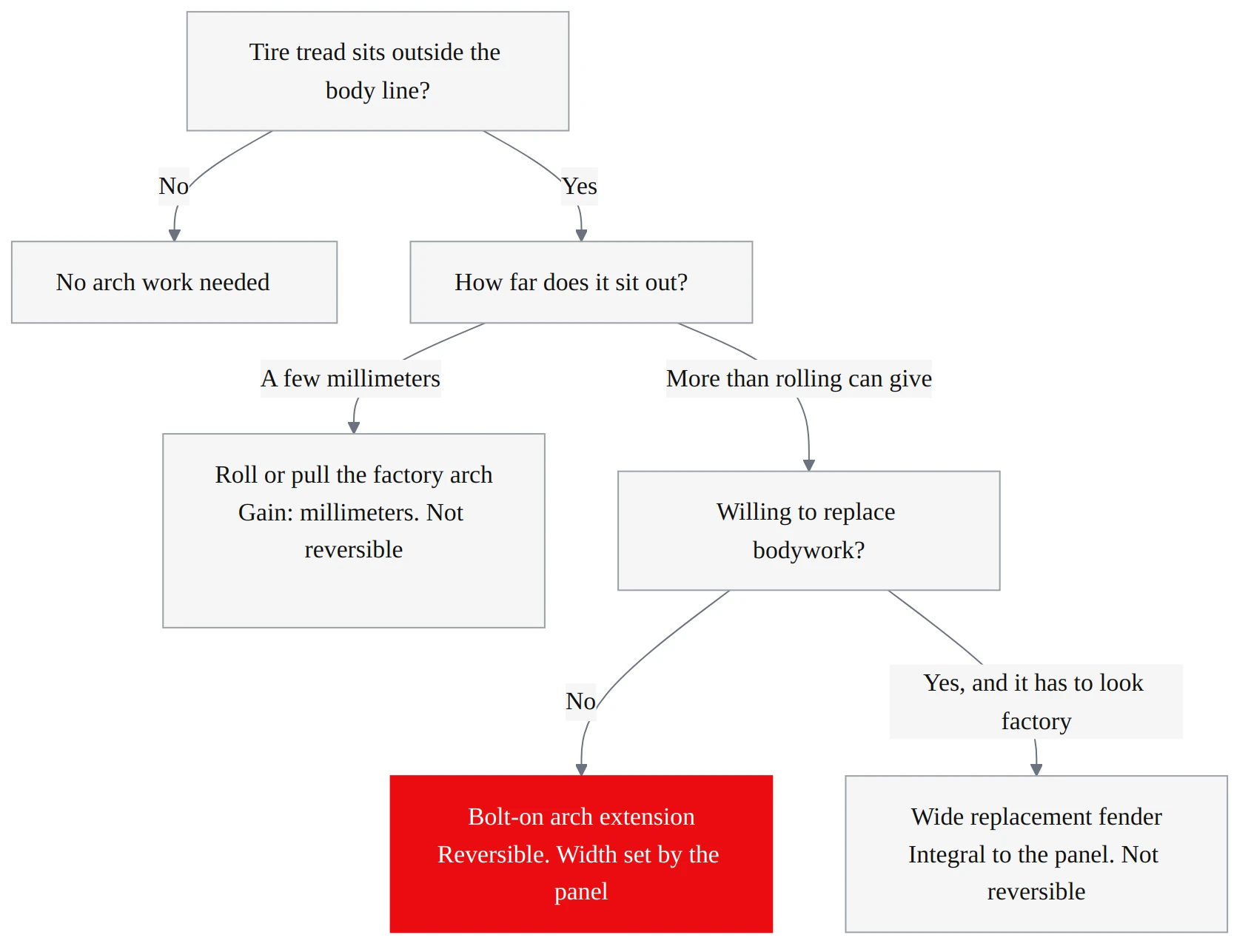 Decision flow: choosing between a bolt-on arch extension, a wide replacement fender and rolling the factory arch