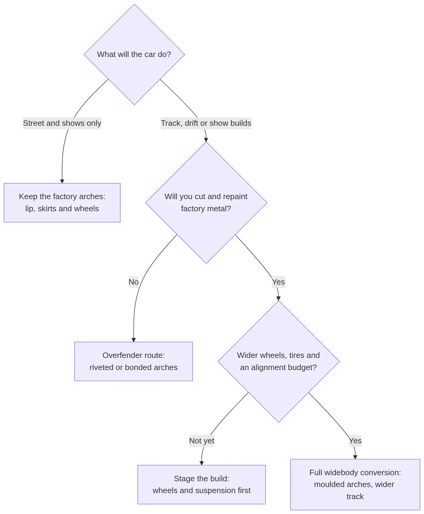 Decision flow for choosing between a bolt-on widebody kit and a full conversion