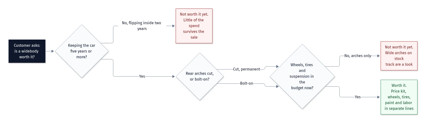 Counter flowchart: ownership horizon, cut or bolt-on arches, and whether wheels and tires are in the budget, ending in two not-yet exits